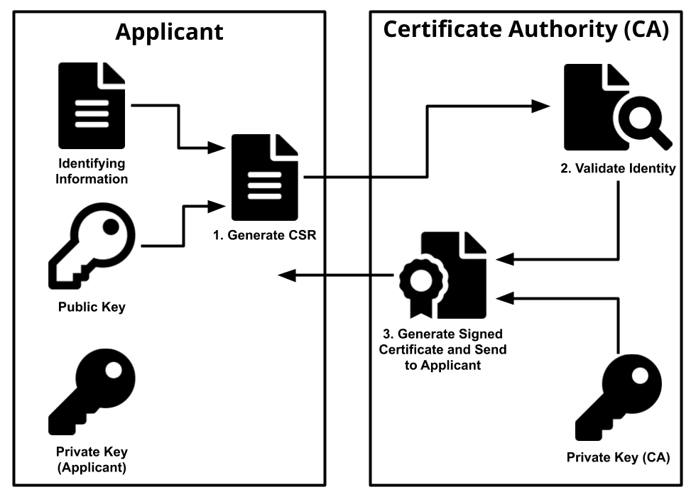 Public-Key Infrastructure (PKI) | Darkcybe