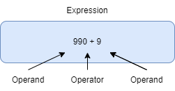 Expression, Operand, and Operator